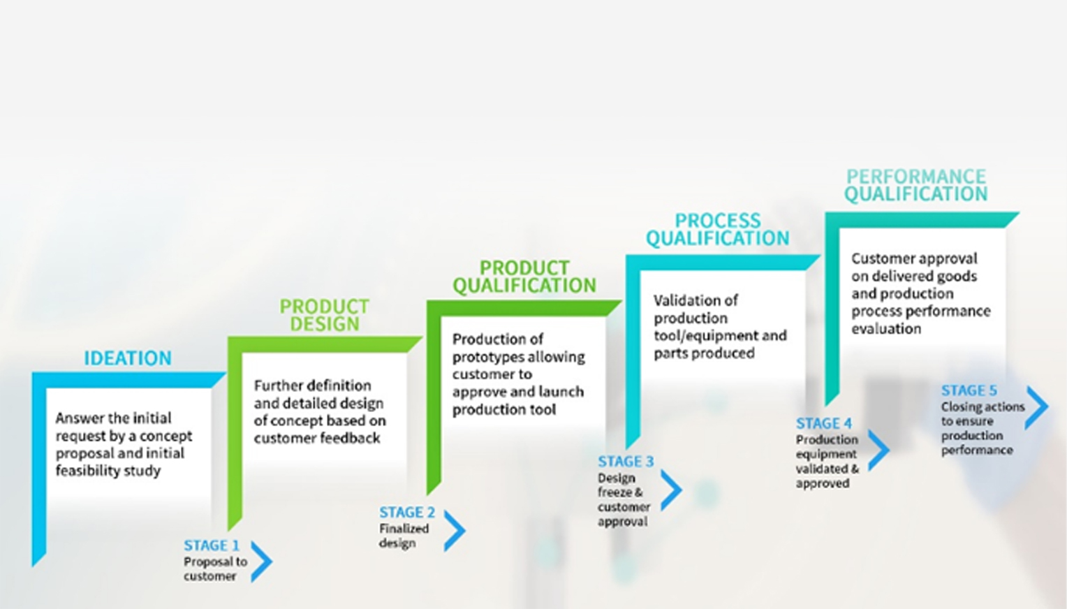 Robust Management Process to Support the Development